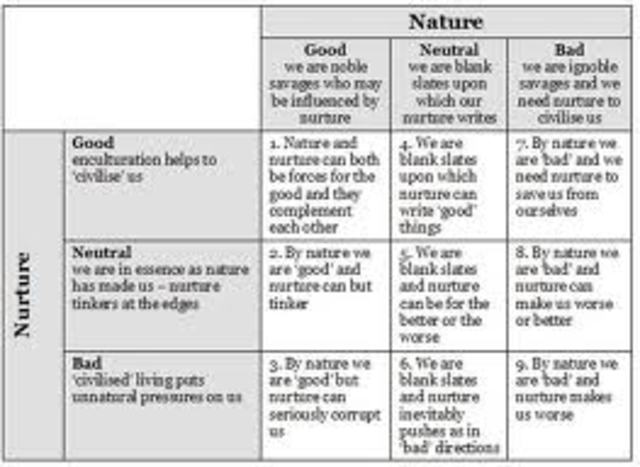 evaluation of nature nurture debate essays D1: evaluate how nature and nurture may affect the physical, intellectual, emotional and social development for two life stages of an individual infants. evaluation of nature nurture debate essays D1: evaluate how nature and nurture may affect the physical, intellectual, emotional and social development for two life stages of an individual infants.